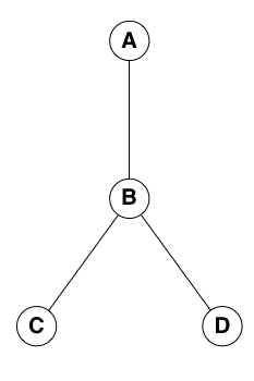 Минимальное остовное дерево граф
